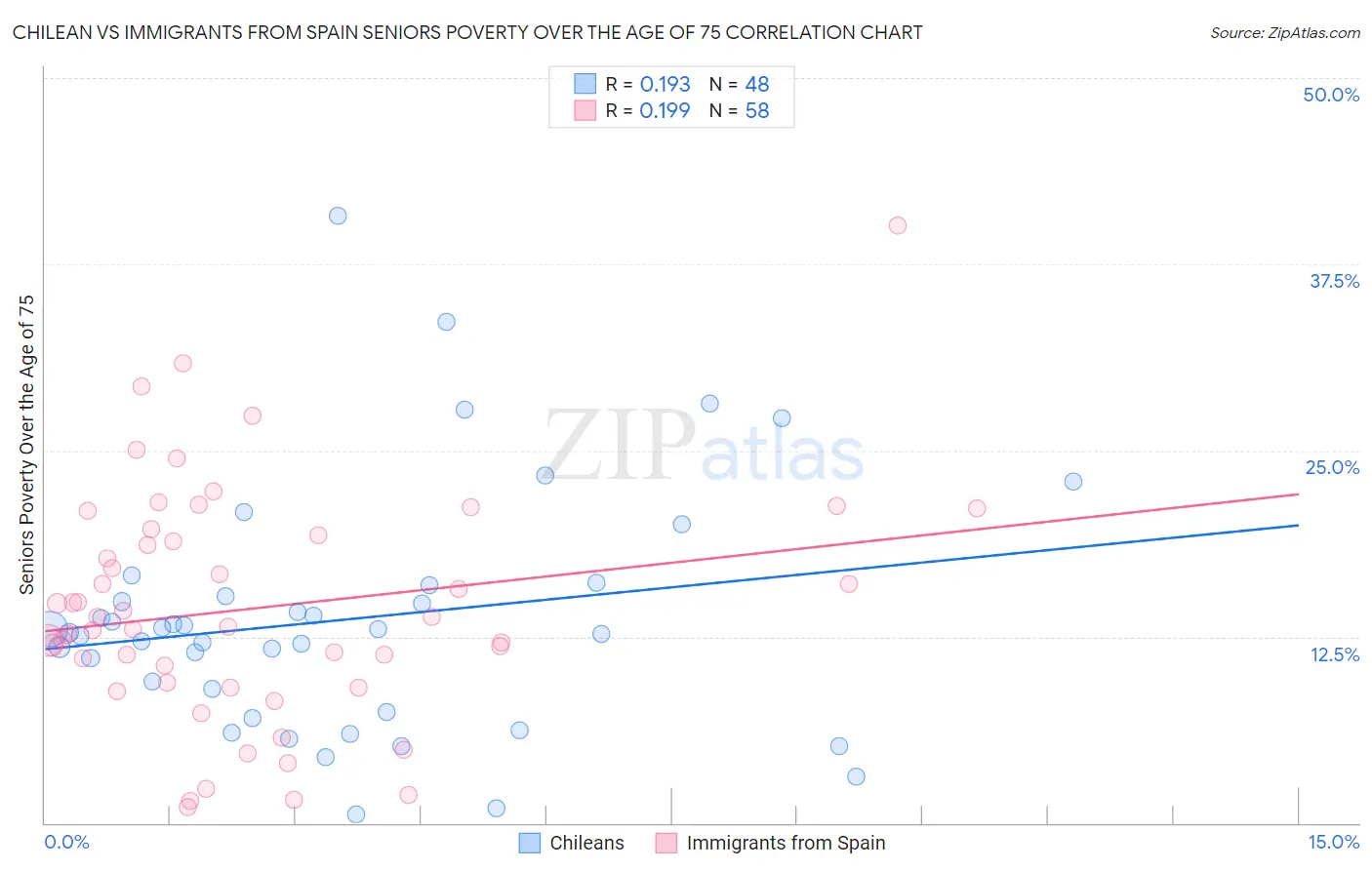 Chilean vs Immigrants from Spain Seniors Poverty Over the Age of 75