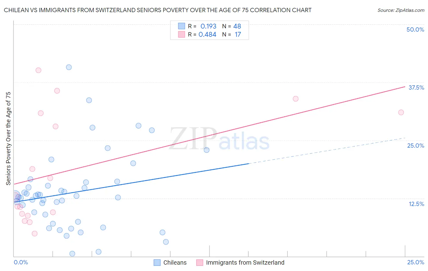 Chilean vs Immigrants from Switzerland Seniors Poverty Over the Age of 75