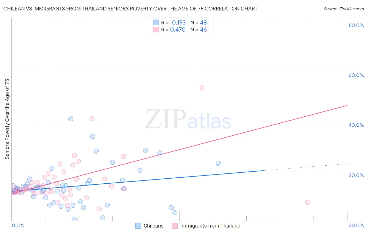 Chilean vs Immigrants from Thailand Seniors Poverty Over the Age of 75