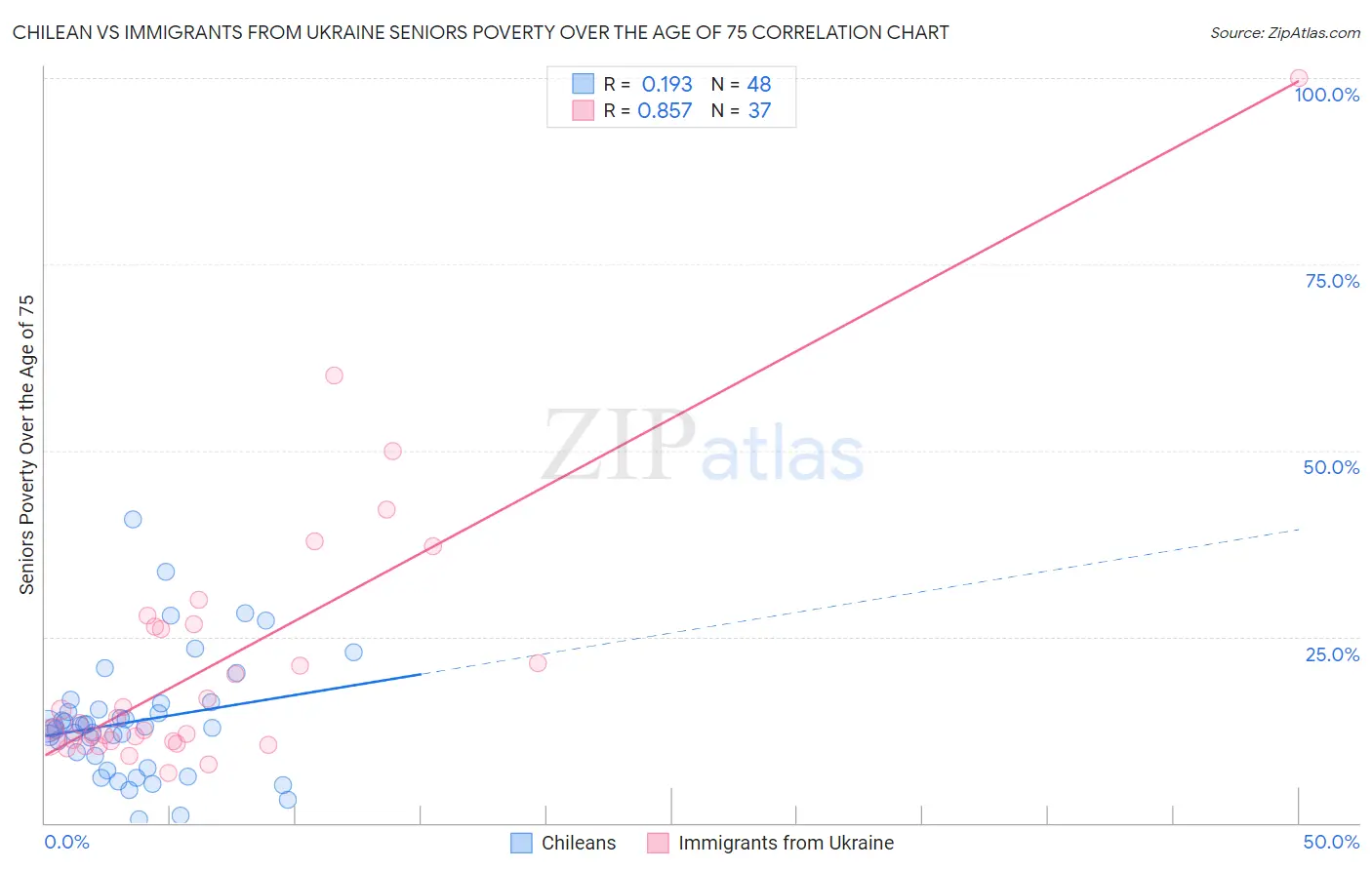 Chilean vs Immigrants from Ukraine Seniors Poverty Over the Age of 75