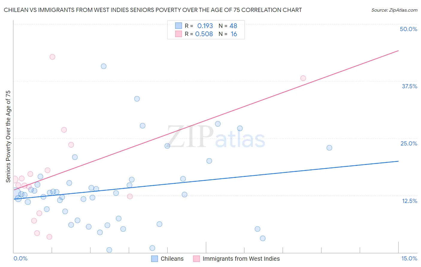 Chilean vs Immigrants from West Indies Seniors Poverty Over the Age of 75