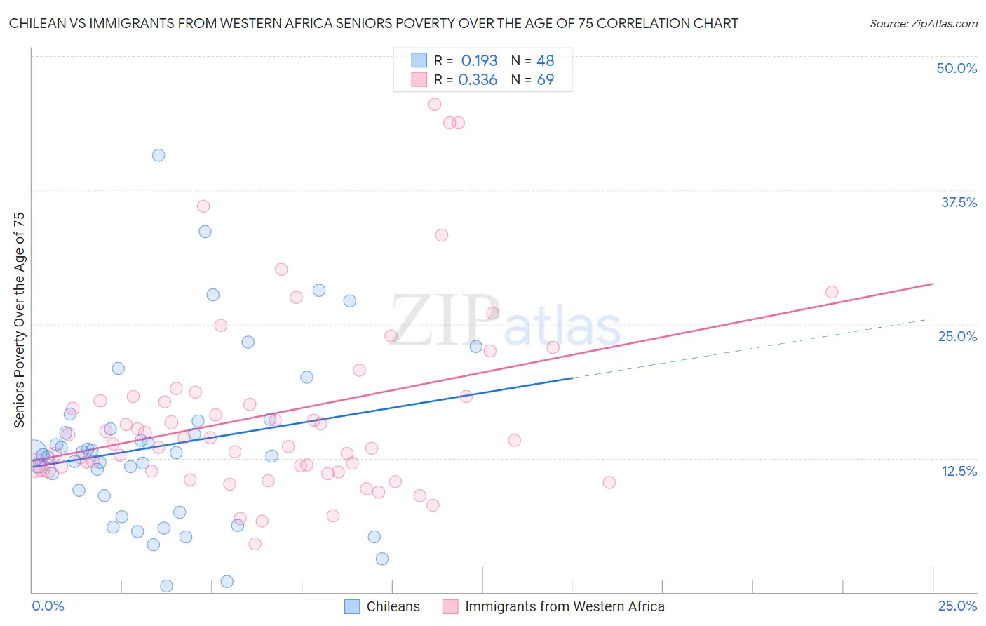 Chilean vs Immigrants from Western Africa Seniors Poverty Over the Age of 75