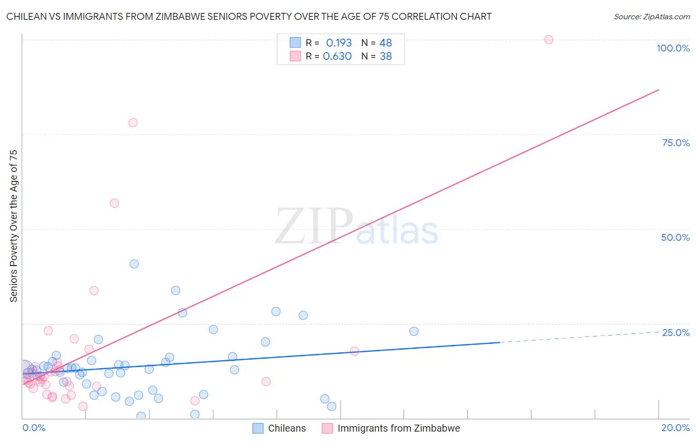 Chilean vs Immigrants from Zimbabwe Seniors Poverty Over the Age of 75