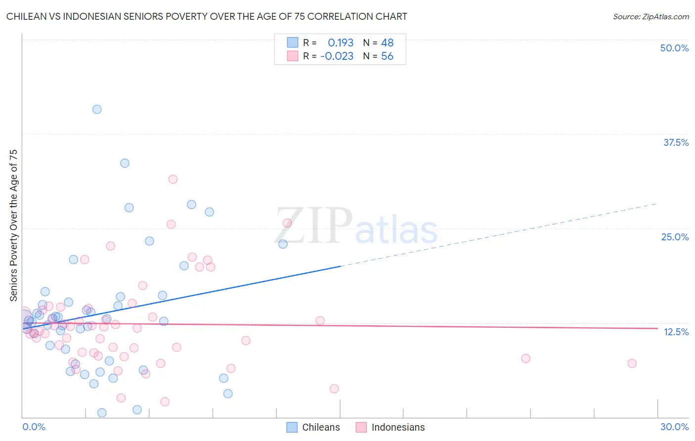 Chilean vs Indonesian Seniors Poverty Over the Age of 75