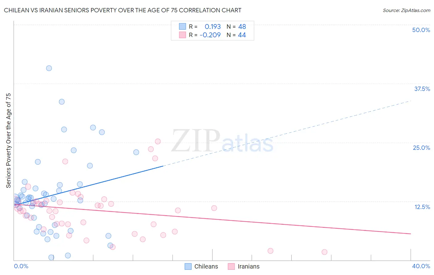 Chilean vs Iranian Seniors Poverty Over the Age of 75