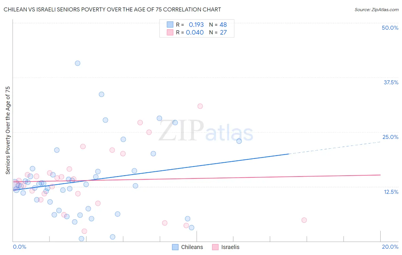 Chilean vs Israeli Seniors Poverty Over the Age of 75