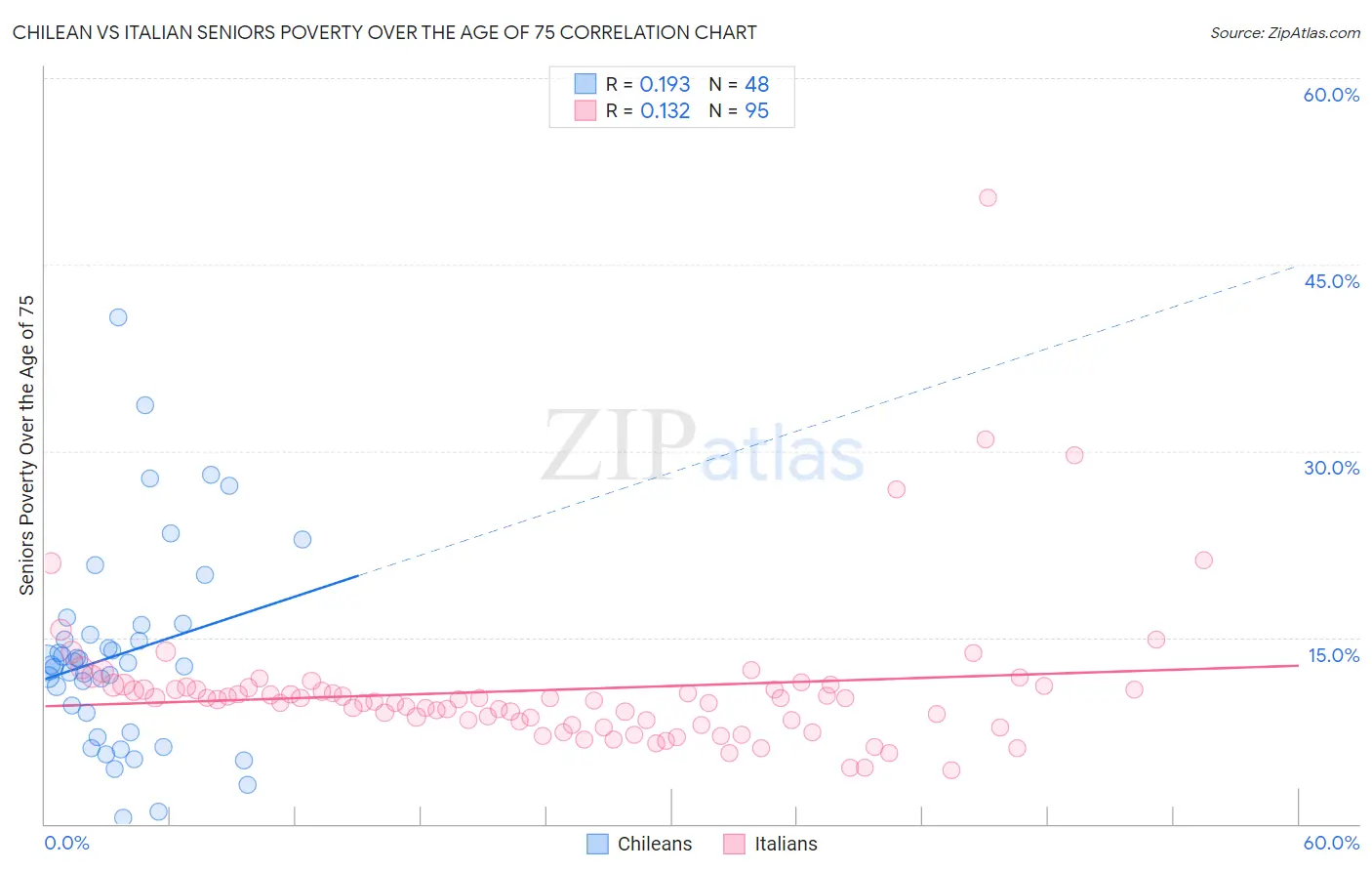 Chilean vs Italian Seniors Poverty Over the Age of 75