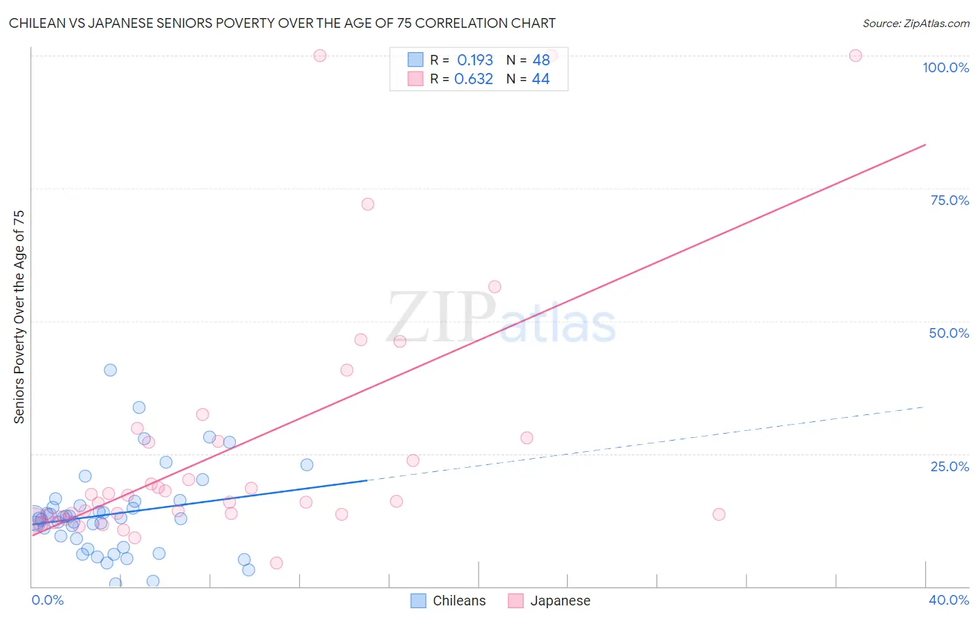 Chilean vs Japanese Seniors Poverty Over the Age of 75