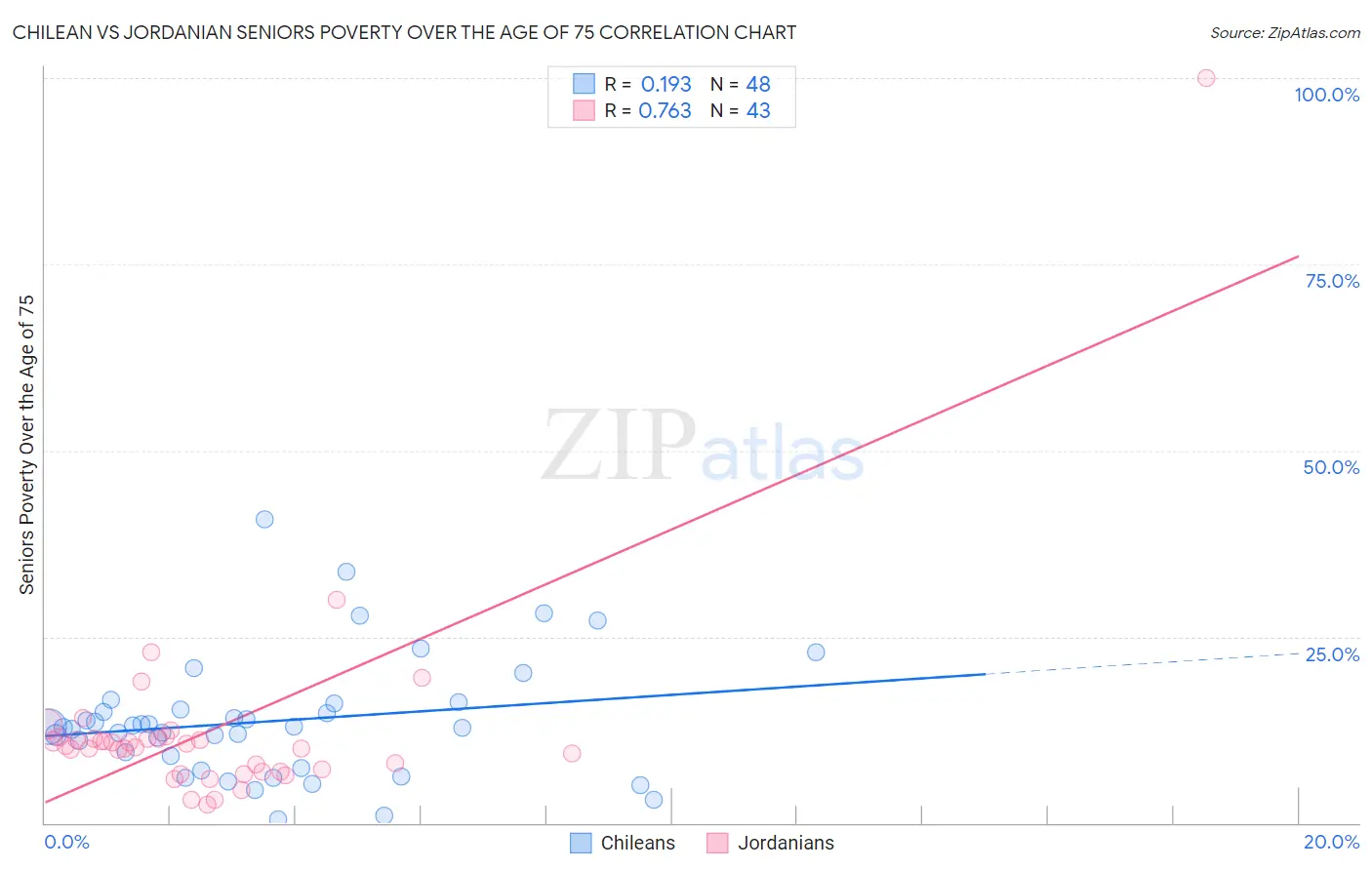 Chilean vs Jordanian Seniors Poverty Over the Age of 75