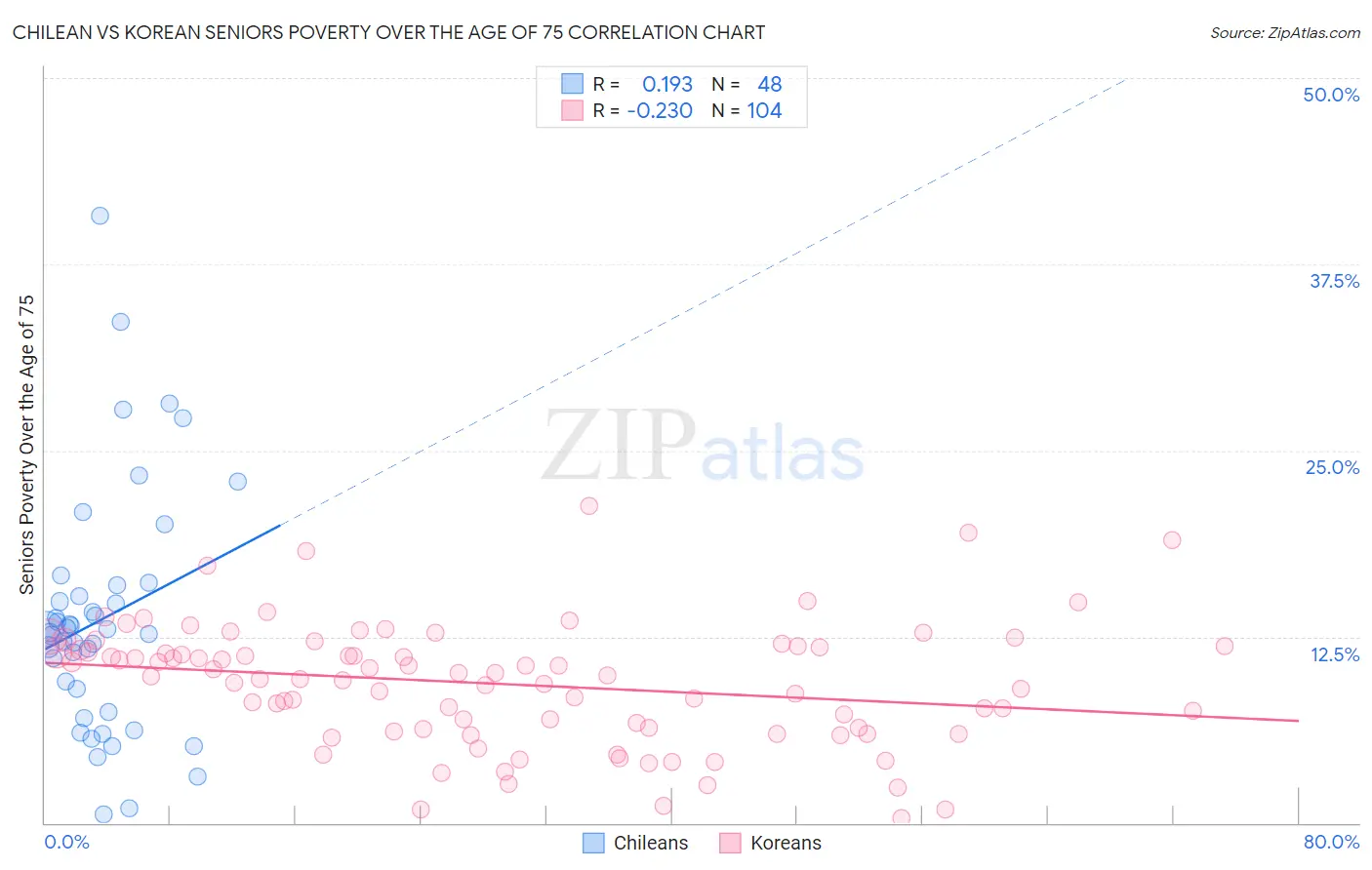 Chilean vs Korean Seniors Poverty Over the Age of 75