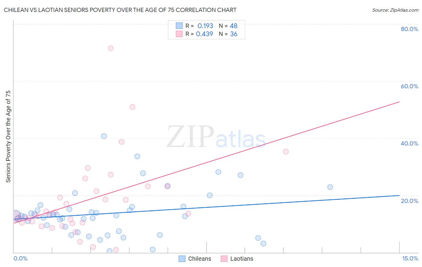 Chilean vs Laotian Seniors Poverty Over the Age of 75