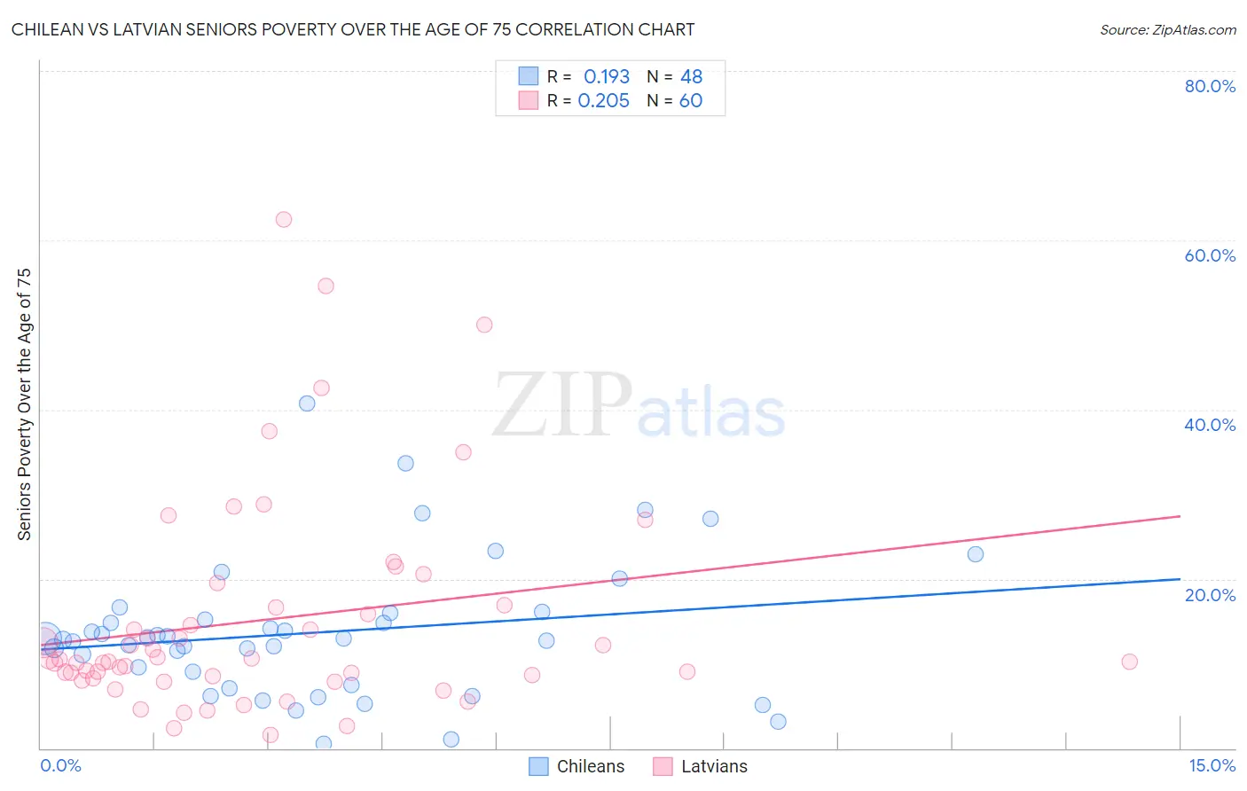 Chilean vs Latvian Seniors Poverty Over the Age of 75