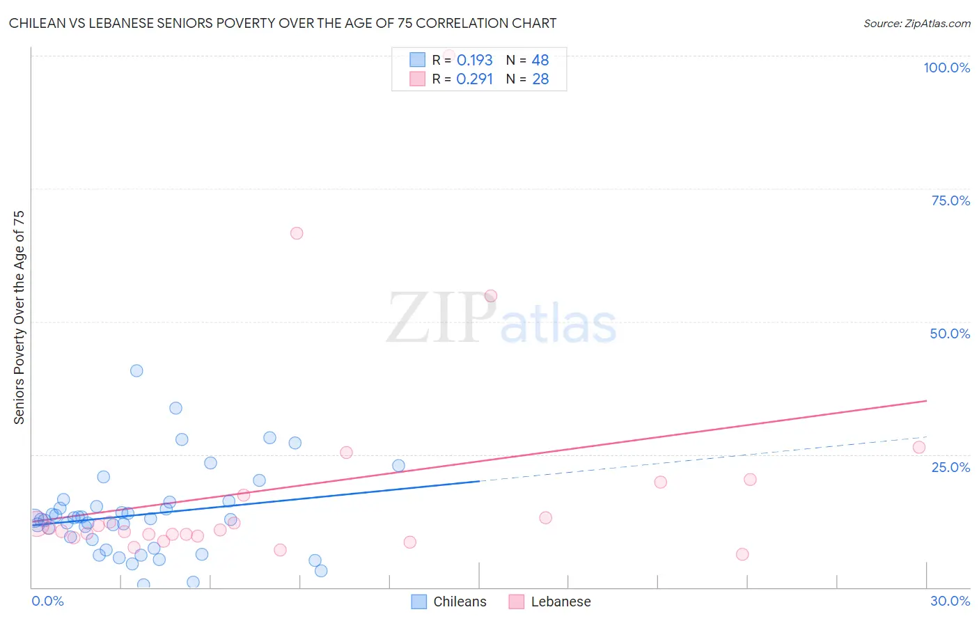 Chilean vs Lebanese Seniors Poverty Over the Age of 75