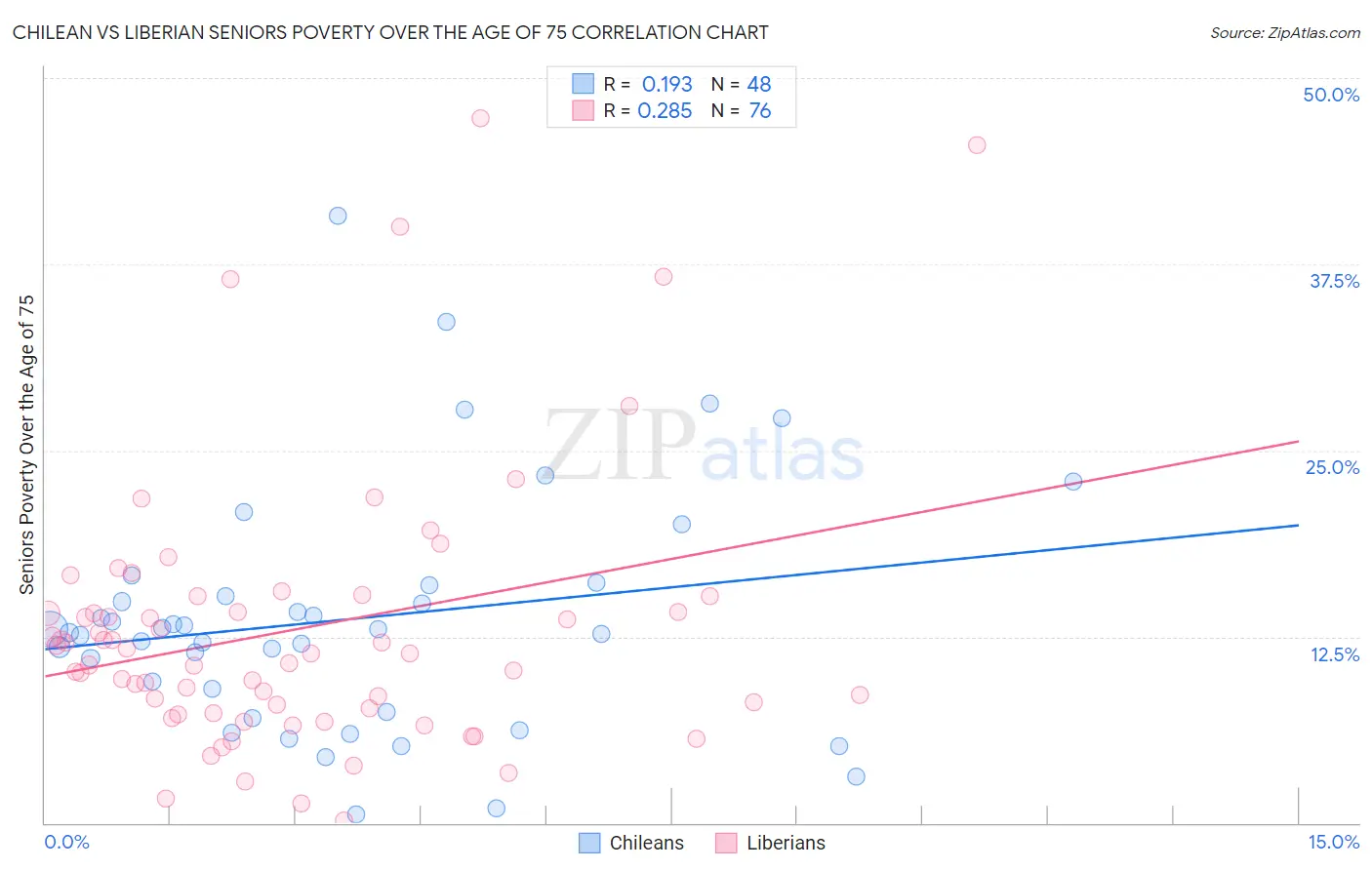 Chilean vs Liberian Seniors Poverty Over the Age of 75
