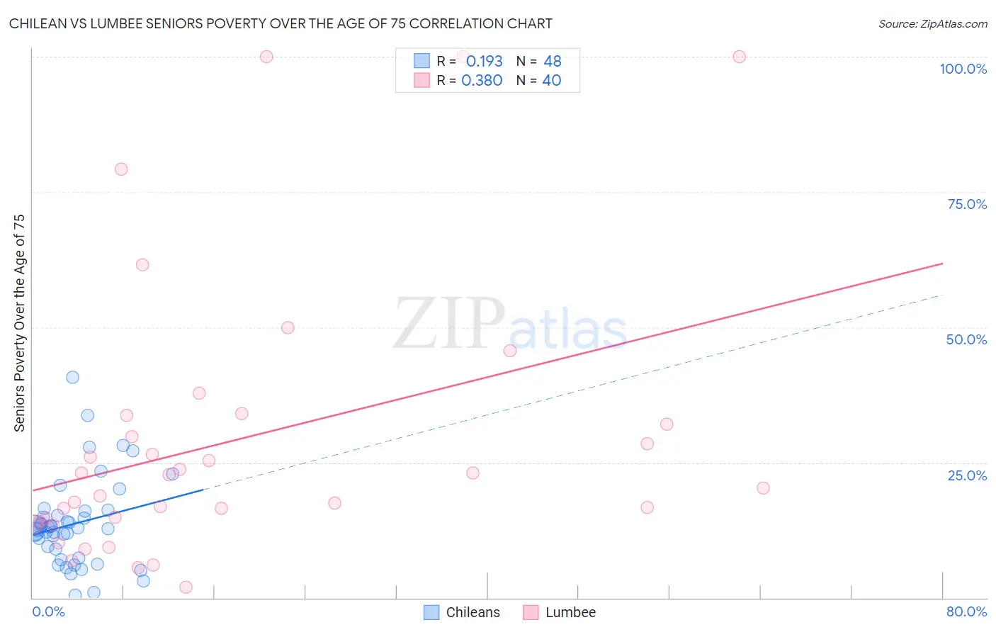 Chilean vs Lumbee Seniors Poverty Over the Age of 75