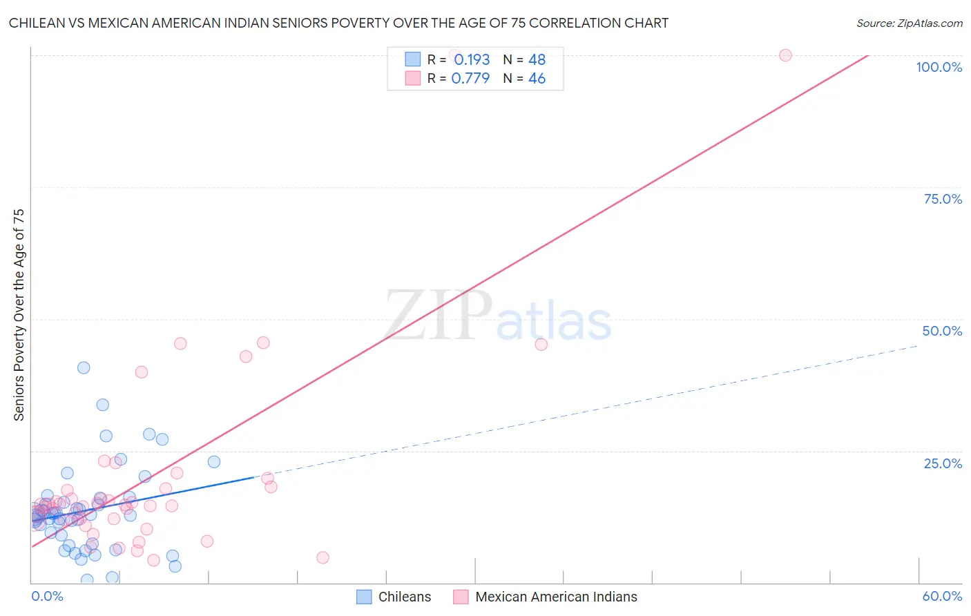 Chilean vs Mexican American Indian Seniors Poverty Over the Age of 75