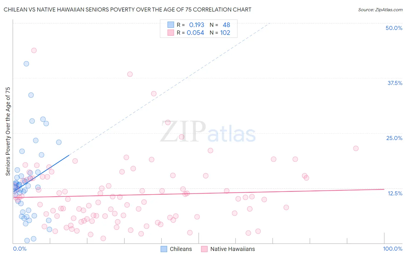 Chilean vs Native Hawaiian Seniors Poverty Over the Age of 75