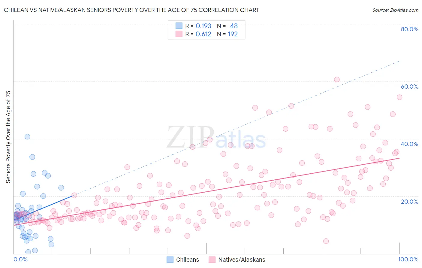 Chilean vs Native/Alaskan Seniors Poverty Over the Age of 75