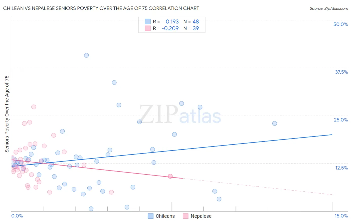 Chilean vs Nepalese Seniors Poverty Over the Age of 75
