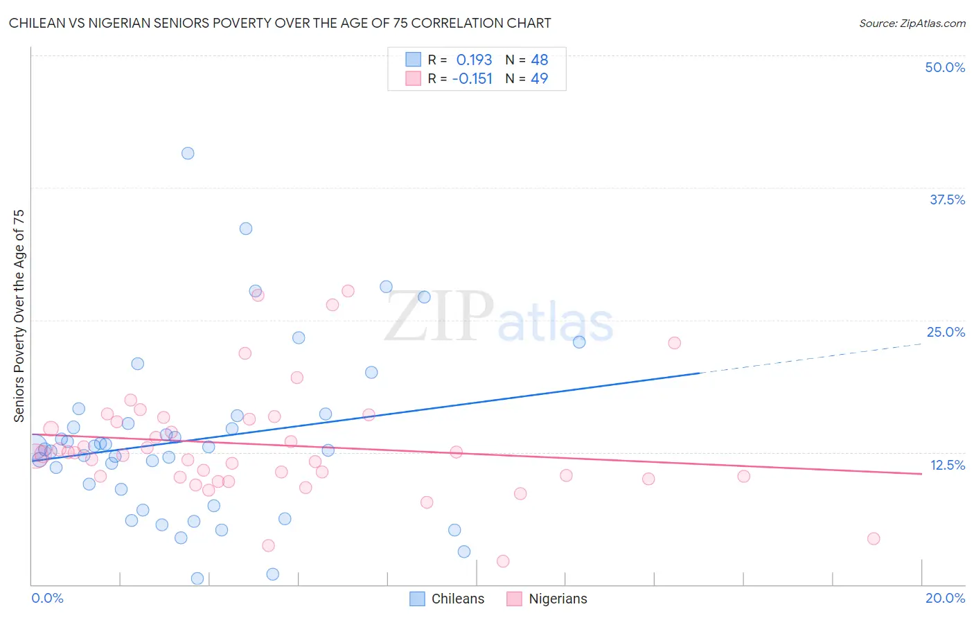 Chilean vs Nigerian Seniors Poverty Over the Age of 75