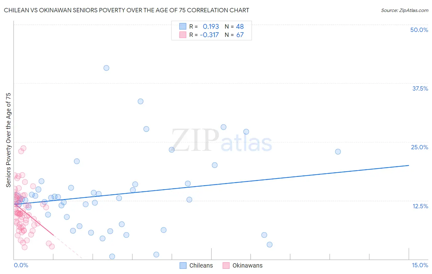 Chilean vs Okinawan Seniors Poverty Over the Age of 75