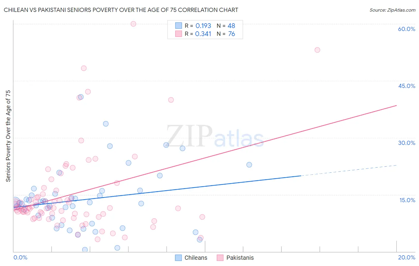 Chilean vs Pakistani Seniors Poverty Over the Age of 75