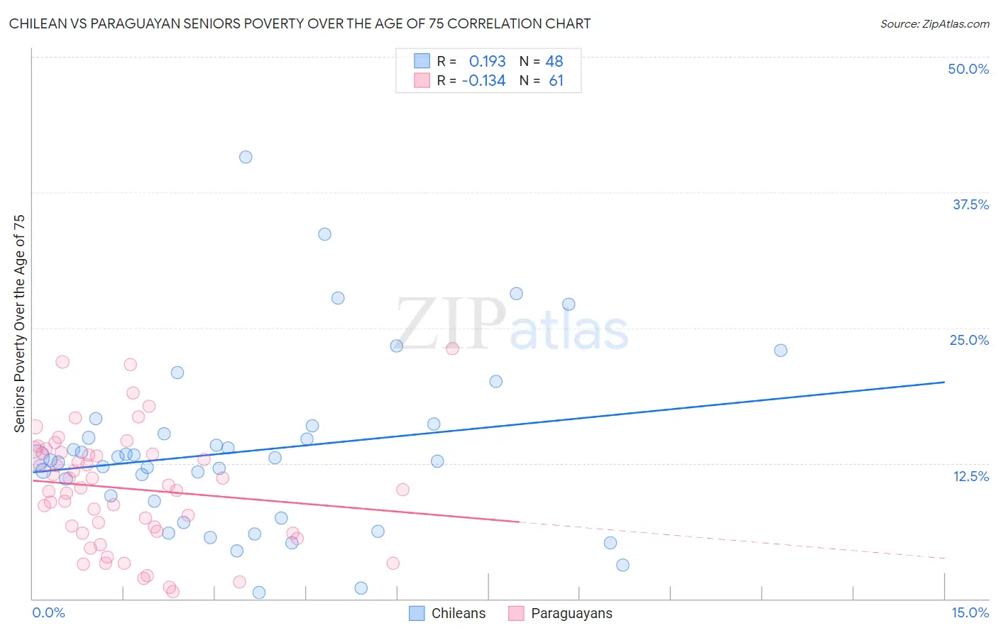 Chilean vs Paraguayan Seniors Poverty Over the Age of 75