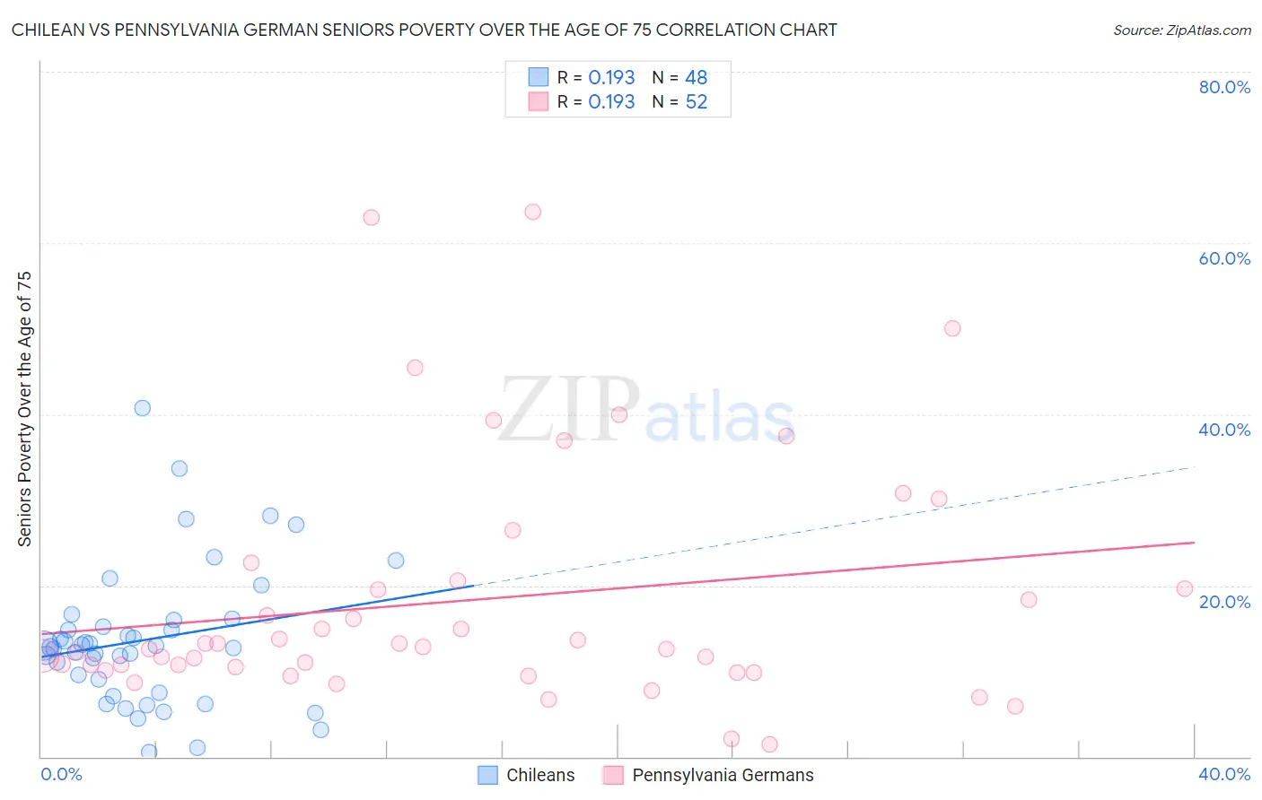 Chilean vs Pennsylvania German Seniors Poverty Over the Age of 75