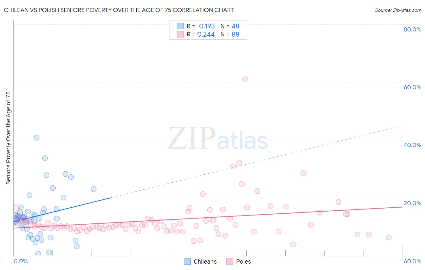 Chilean vs Polish Seniors Poverty Over the Age of 75