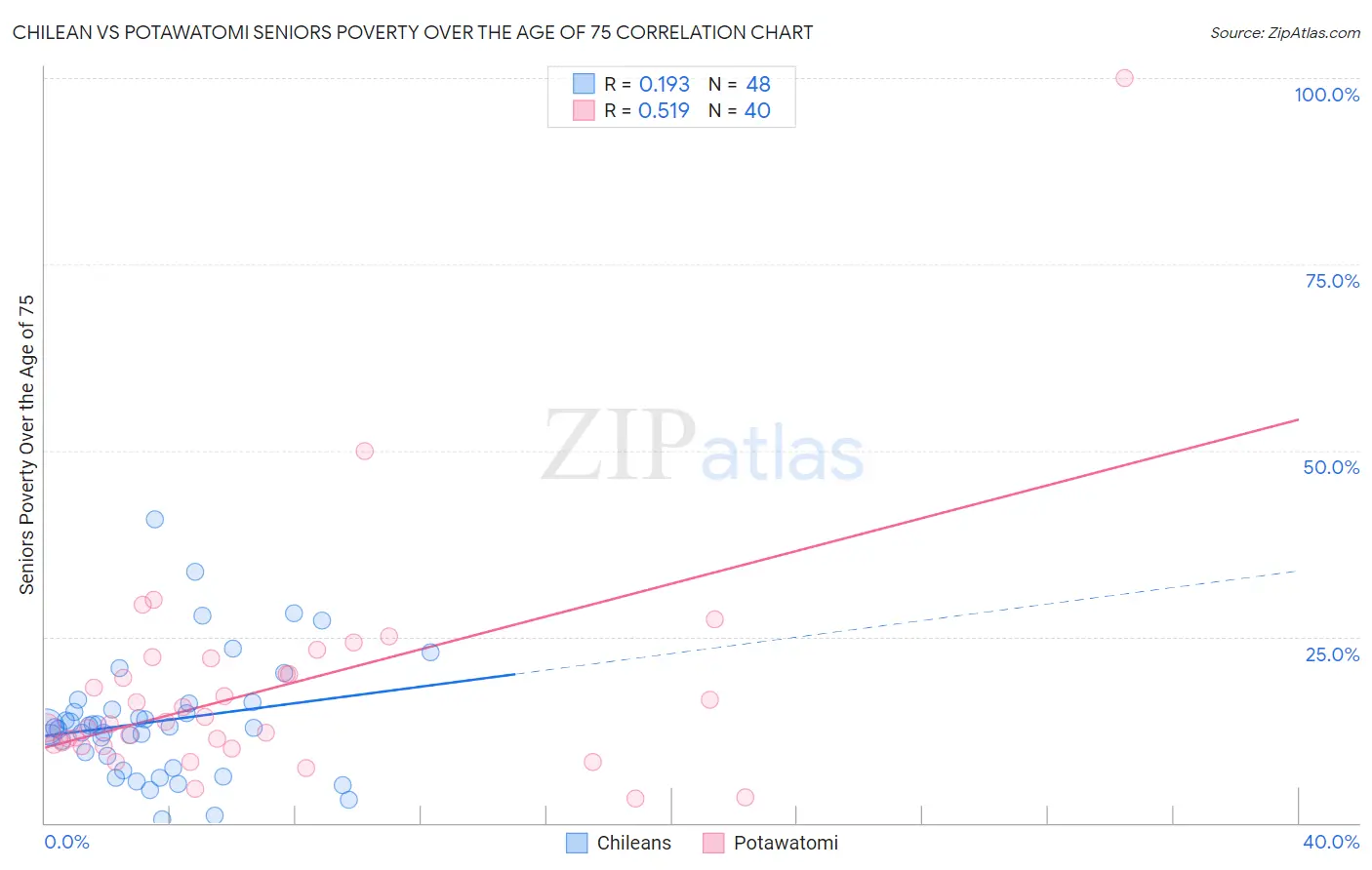 Chilean vs Potawatomi Seniors Poverty Over the Age of 75