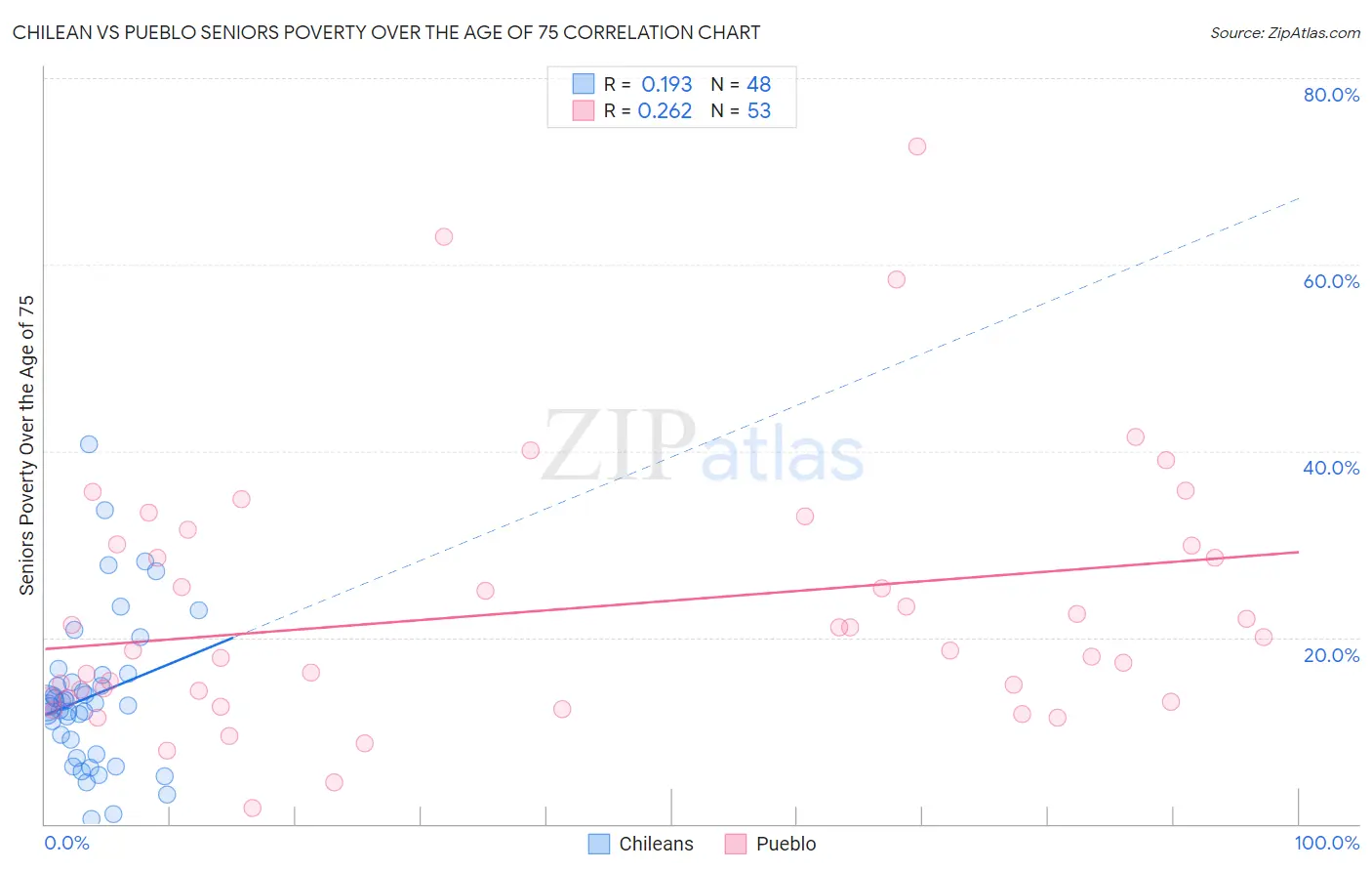 Chilean vs Pueblo Seniors Poverty Over the Age of 75