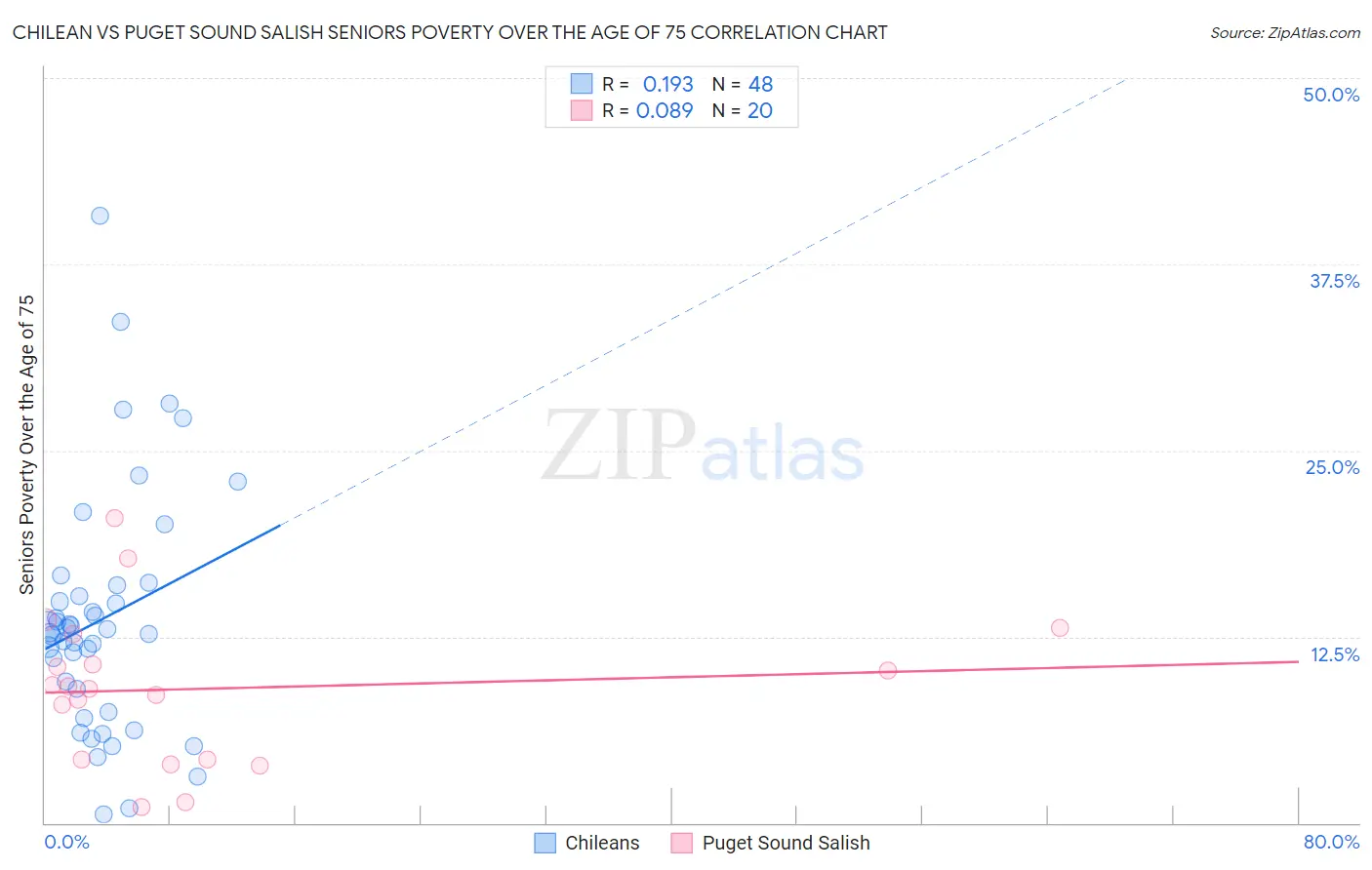 Chilean vs Puget Sound Salish Seniors Poverty Over the Age of 75