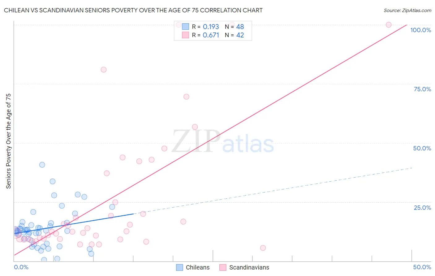 Chilean vs Scandinavian Seniors Poverty Over the Age of 75