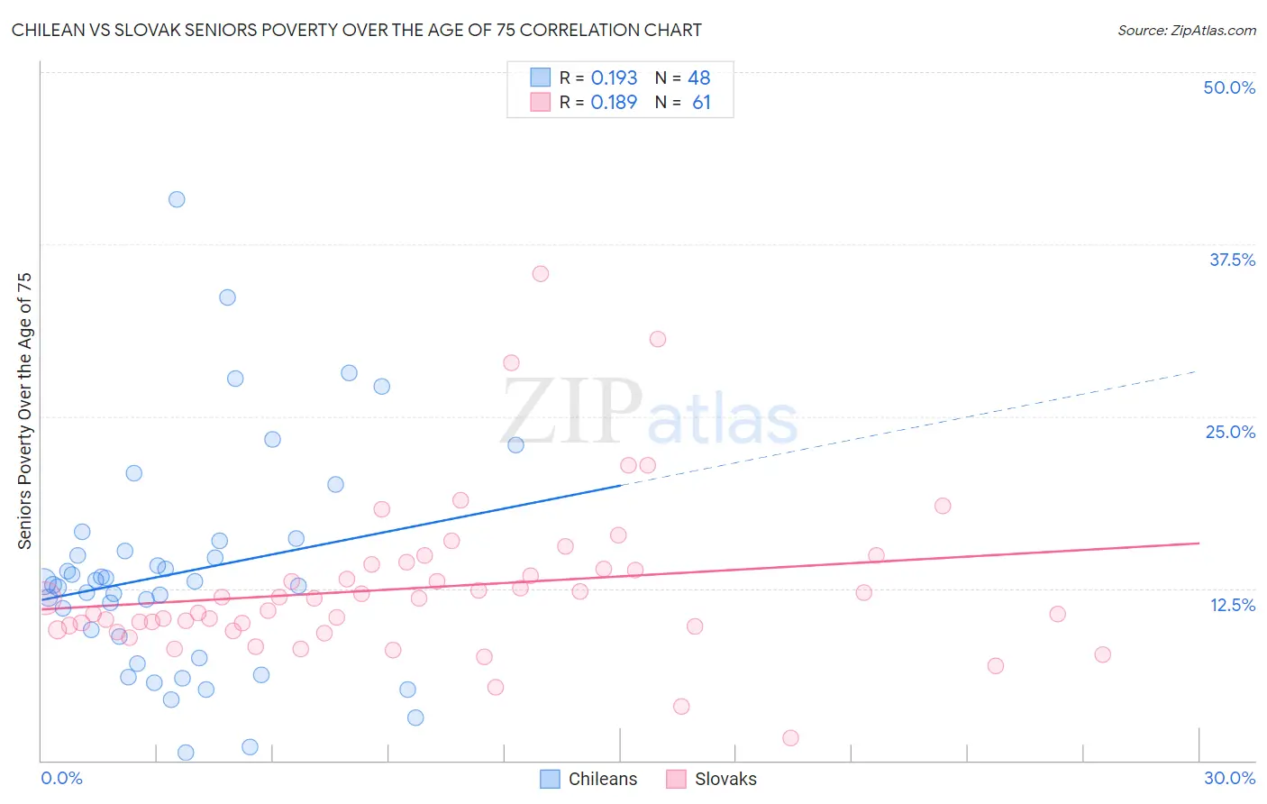 Chilean vs Slovak Seniors Poverty Over the Age of 75