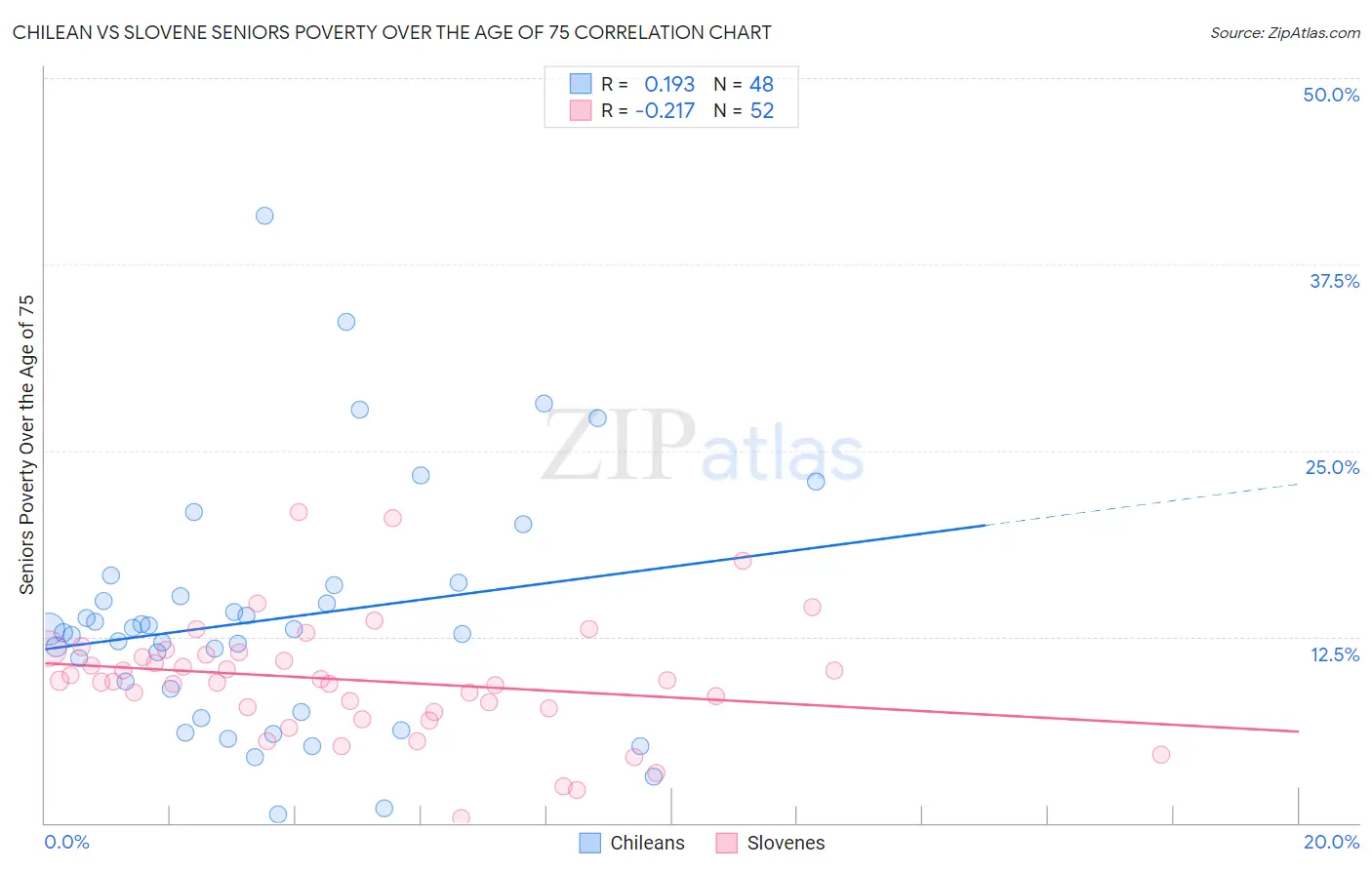 Chilean vs Slovene Seniors Poverty Over the Age of 75