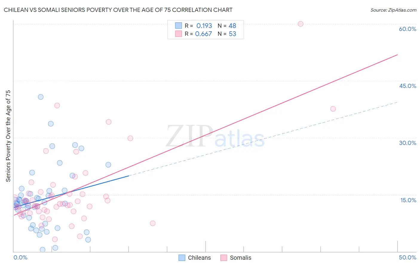 Chilean vs Somali Seniors Poverty Over the Age of 75