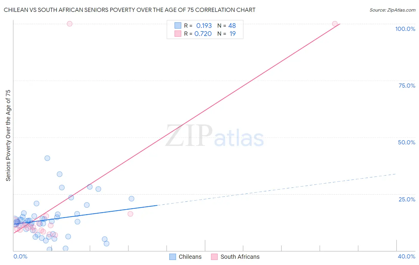 Chilean vs South African Seniors Poverty Over the Age of 75