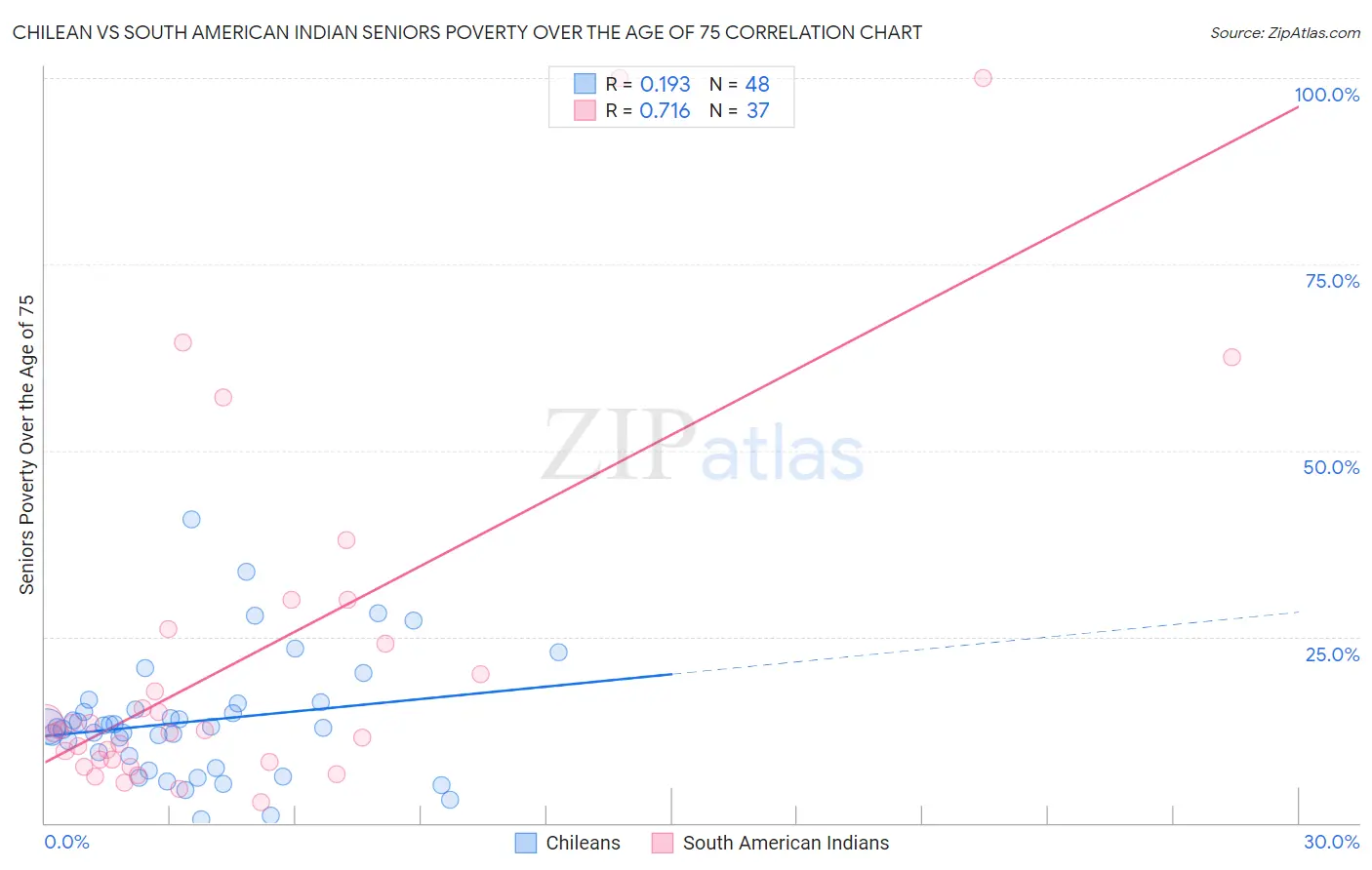 Chilean vs South American Indian Seniors Poverty Over the Age of 75