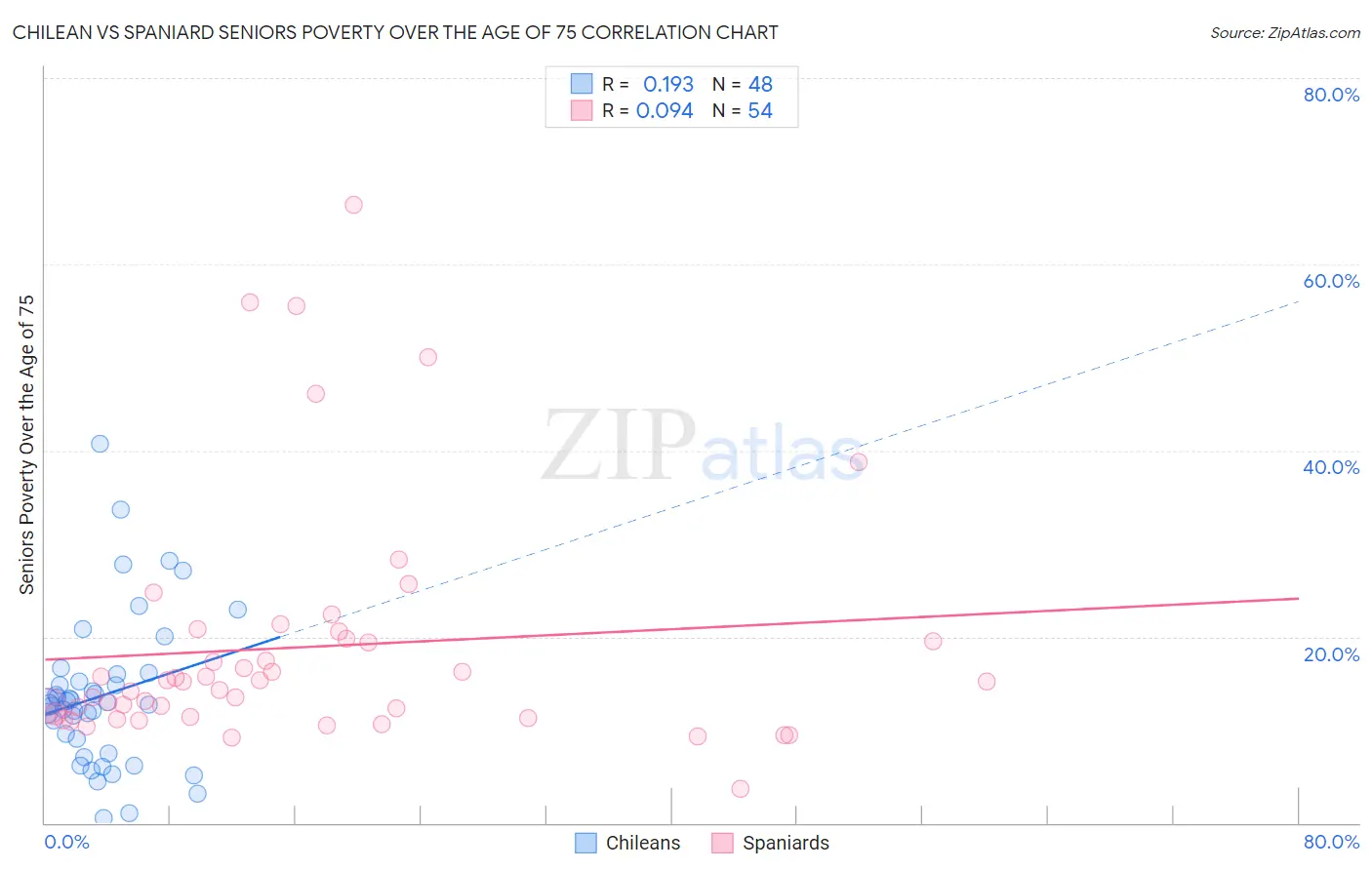 Chilean vs Spaniard Seniors Poverty Over the Age of 75