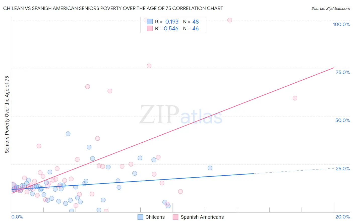 Chilean vs Spanish American Seniors Poverty Over the Age of 75