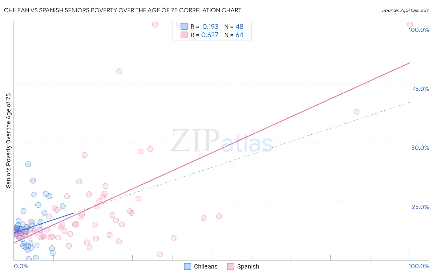 Chilean vs Spanish Seniors Poverty Over the Age of 75