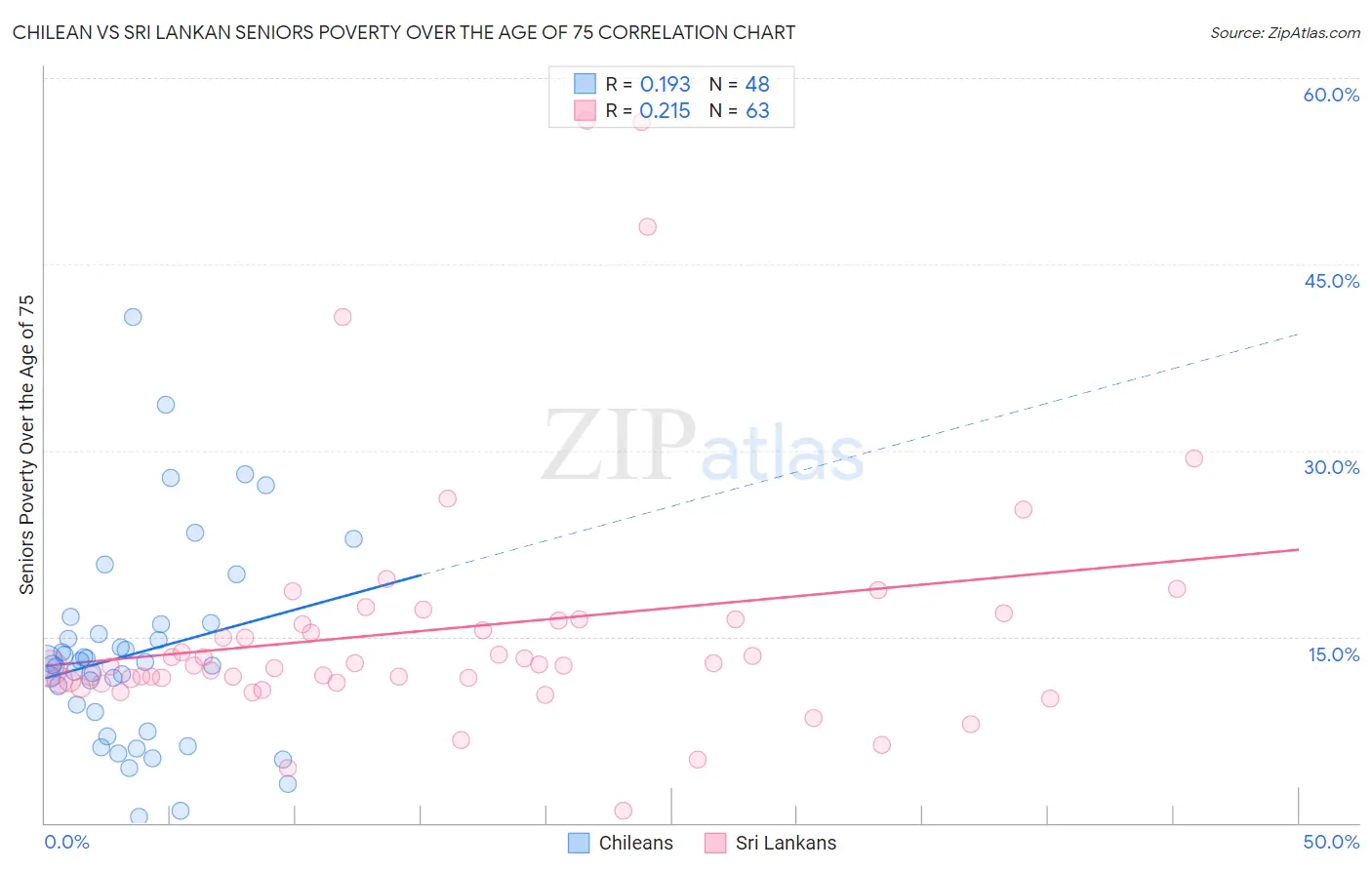 Chilean vs Sri Lankan Seniors Poverty Over the Age of 75