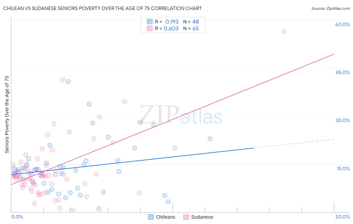 Chilean vs Sudanese Seniors Poverty Over the Age of 75