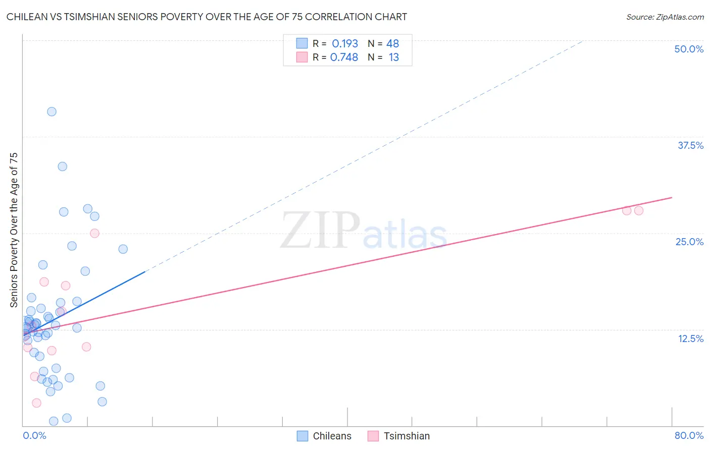 Chilean vs Tsimshian Seniors Poverty Over the Age of 75