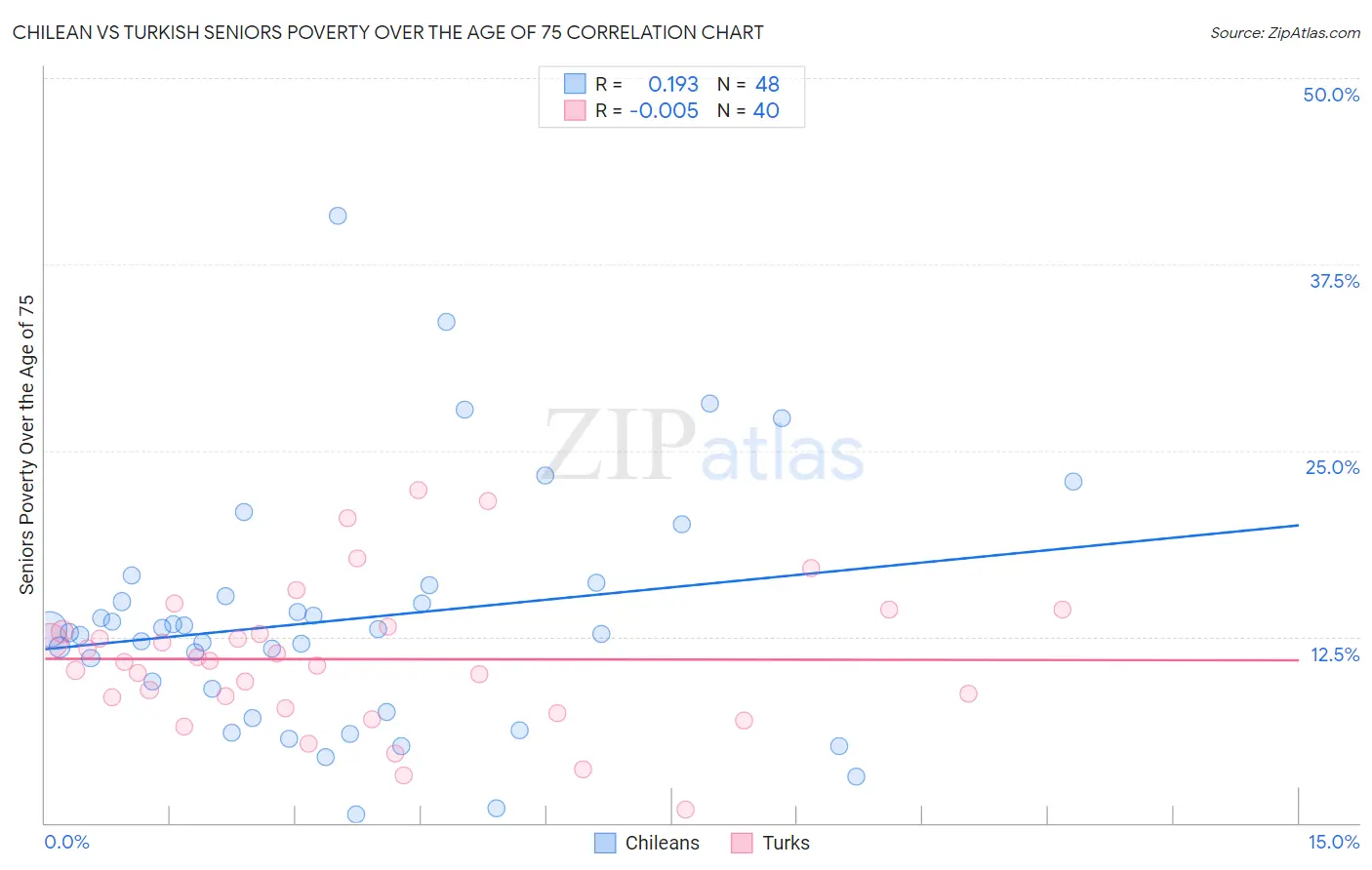 Chilean vs Turkish Seniors Poverty Over the Age of 75