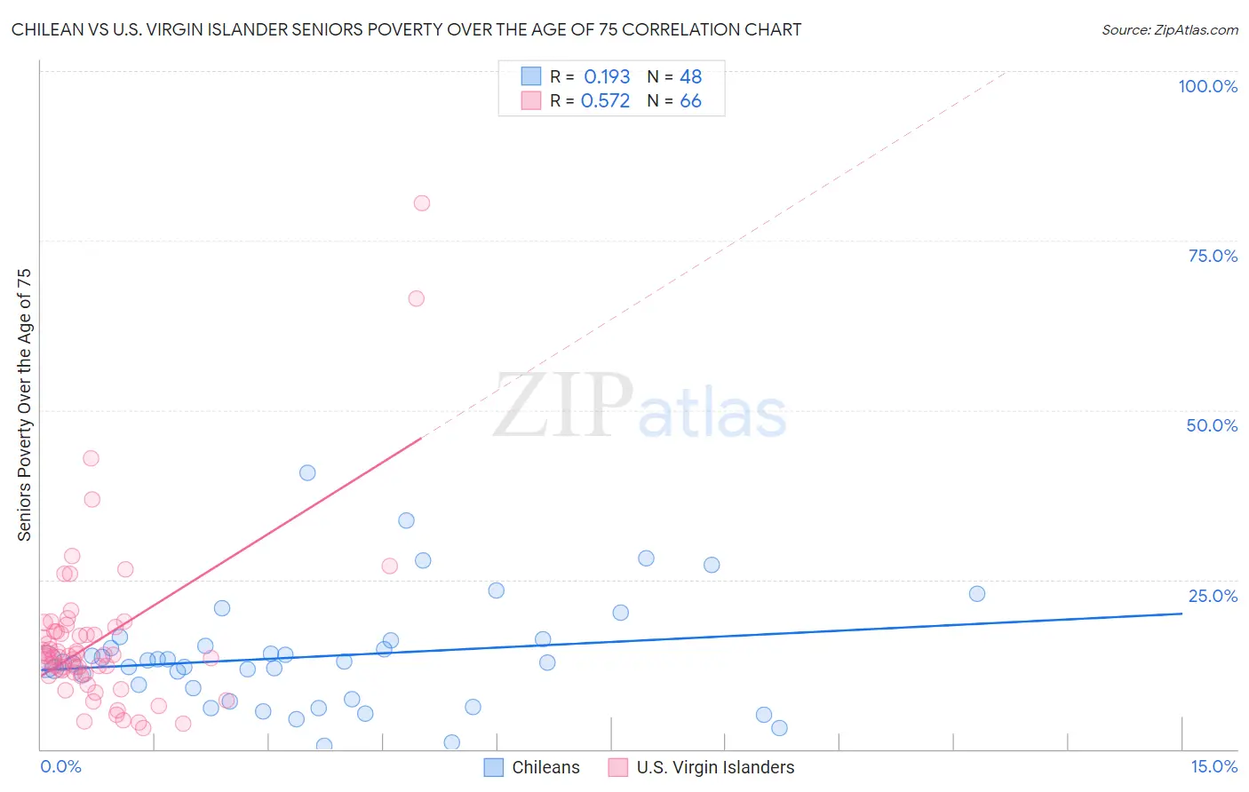 Chilean vs U.S. Virgin Islander Seniors Poverty Over the Age of 75