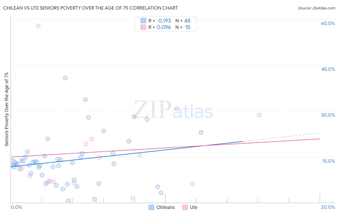 Chilean vs Ute Seniors Poverty Over the Age of 75