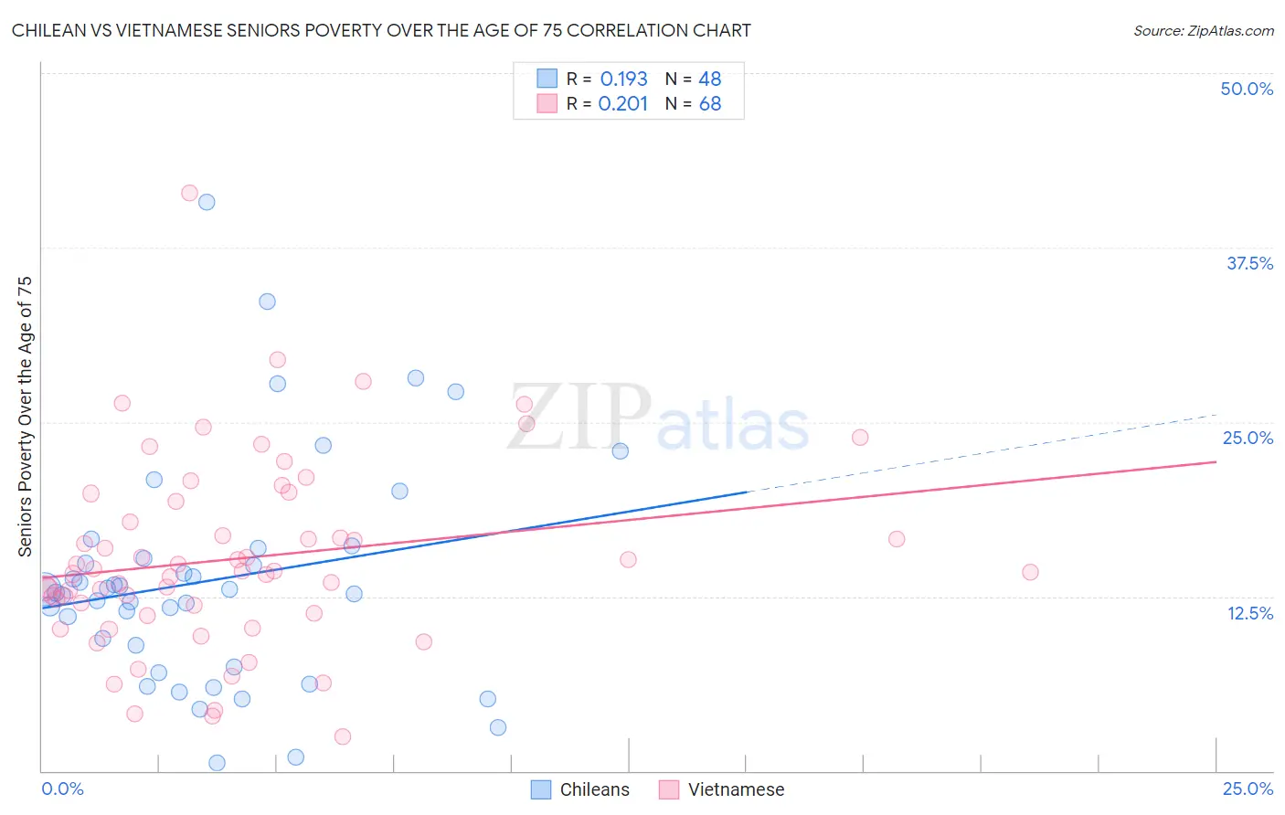 Chilean vs Vietnamese Seniors Poverty Over the Age of 75