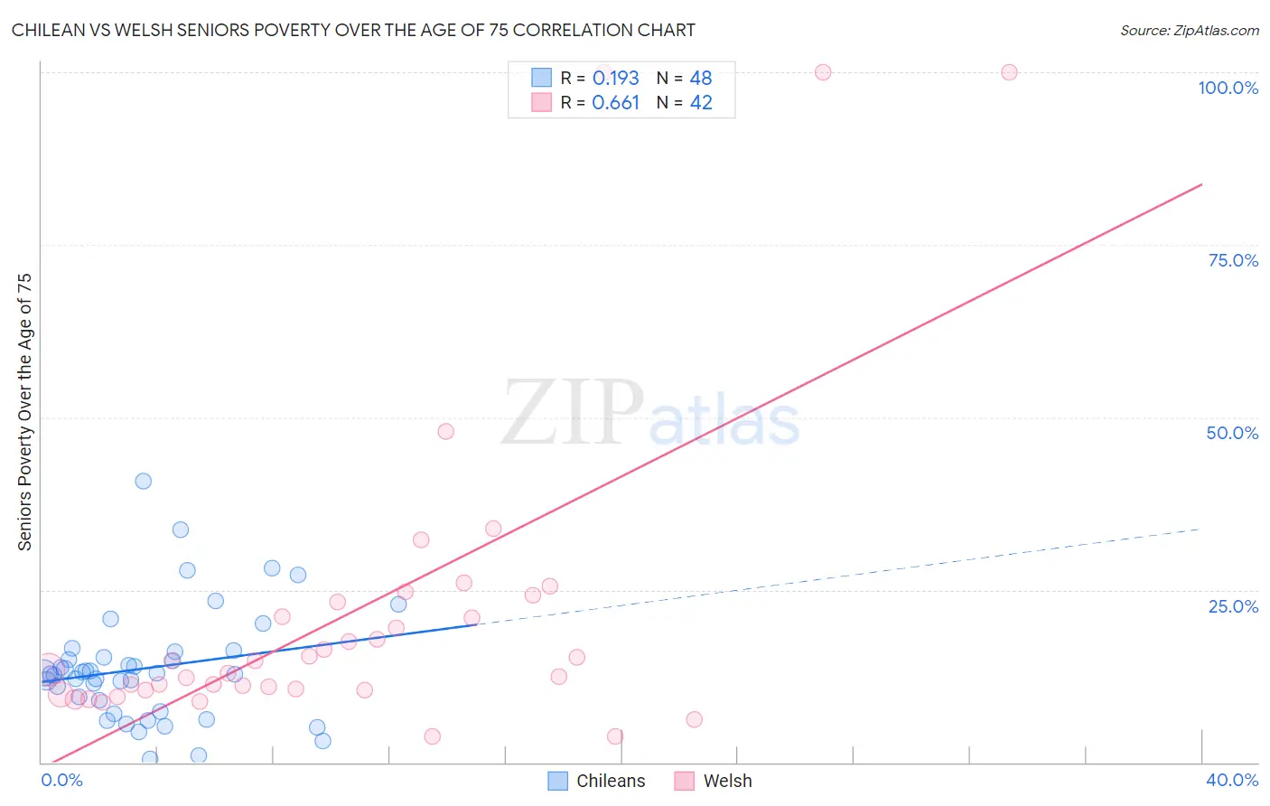 Chilean vs Welsh Seniors Poverty Over the Age of 75