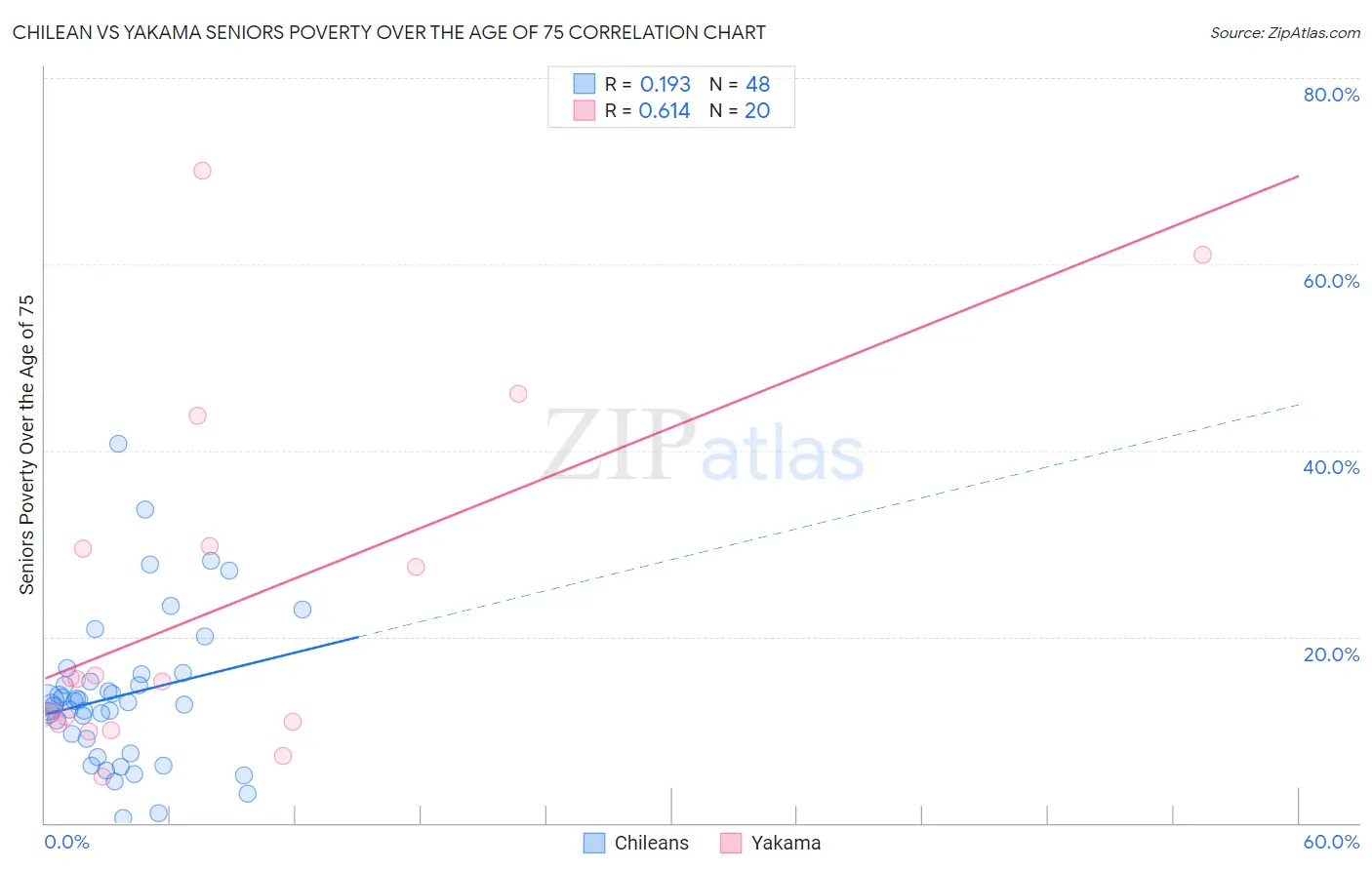 Chilean vs Yakama Seniors Poverty Over the Age of 75